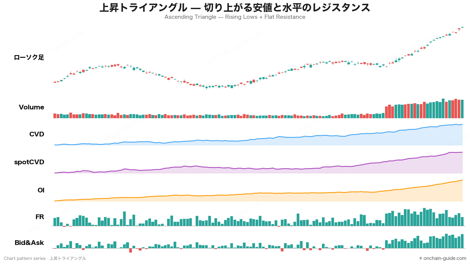 上昇トライアングルの見抜き方 のチャートパターン — ローソク足/Volume/CVD/spotCVD/OI/FR/Bid&Askを1枚に表示。© onchain-guide.com
