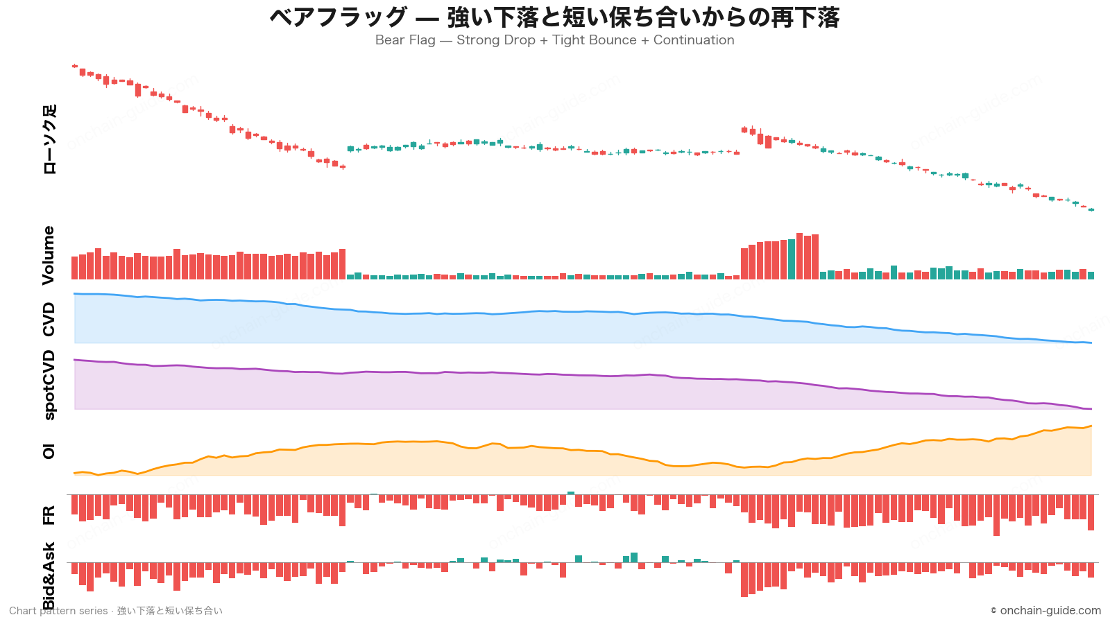 ベアフラッグ（強い下落＋短い保ち合い＋再下落）の見抜き方｜CVD・OI・FR・板情報で読む継続パターン