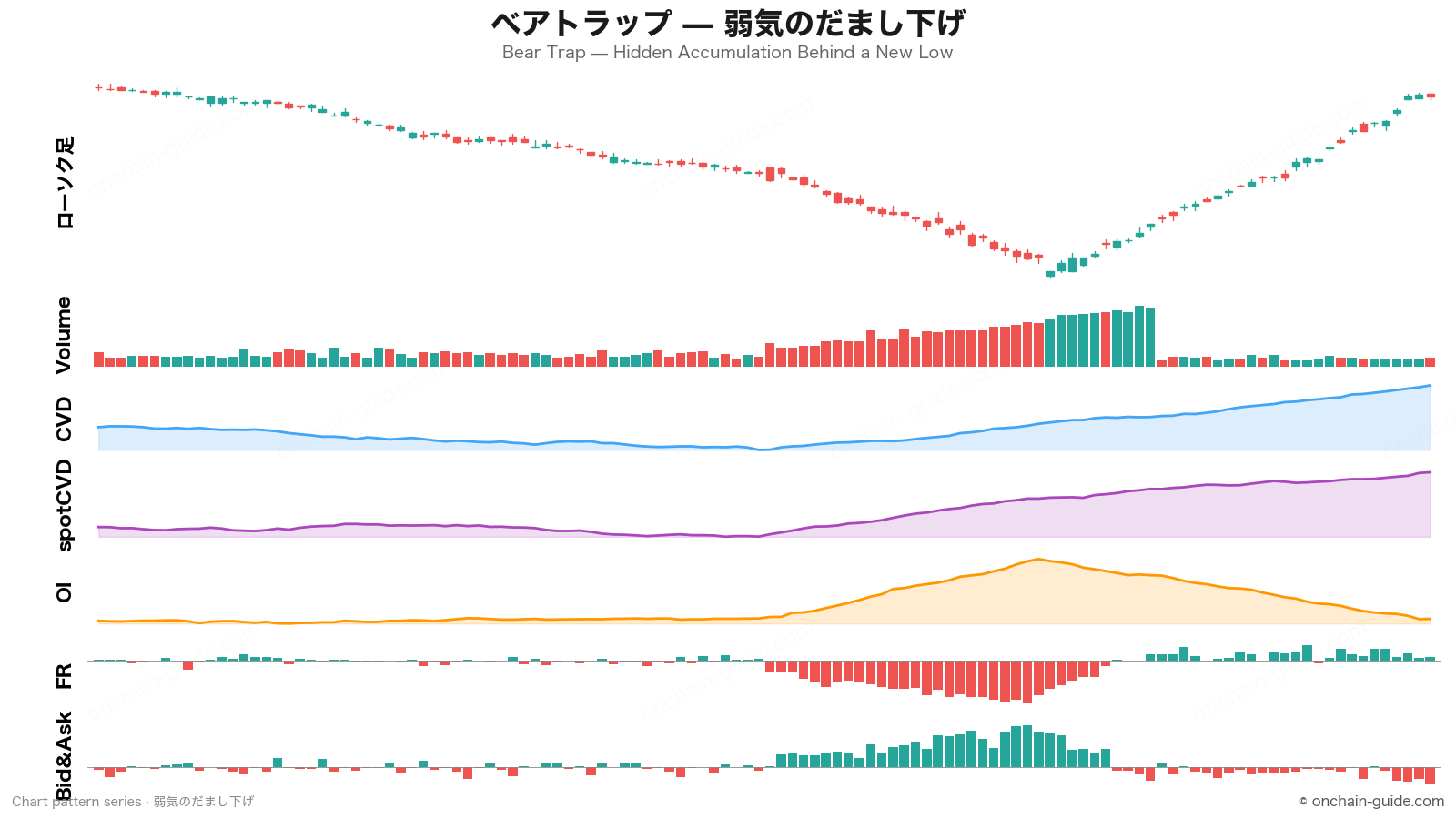 ベアトラップ(弱気のだまし下げ)の見抜き方 のチャートパターン — ローソク足/Volume/CVD/spotCVD/OI/FR/Bid&Askを1枚に表示。© onchain-guide.com