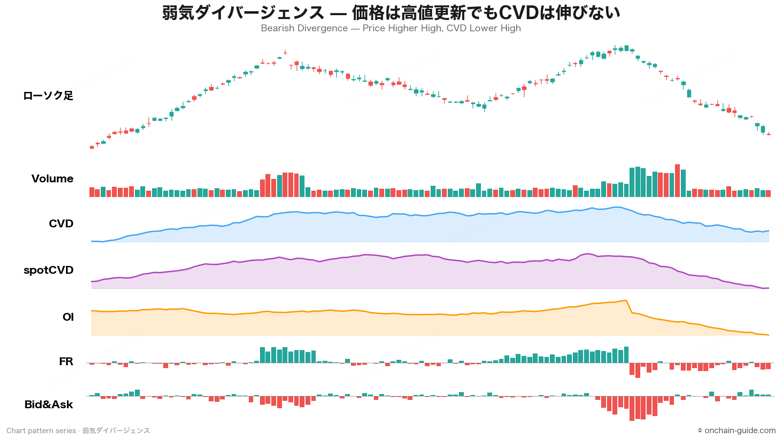 弱気ダイバージェンス(Price vs CVD)の見抜き方 のチャートパターン — ローソク足/Volume/CVD/spotCVD/OI/FR/Bid&Askを1枚に表示。© onchain-guide.com