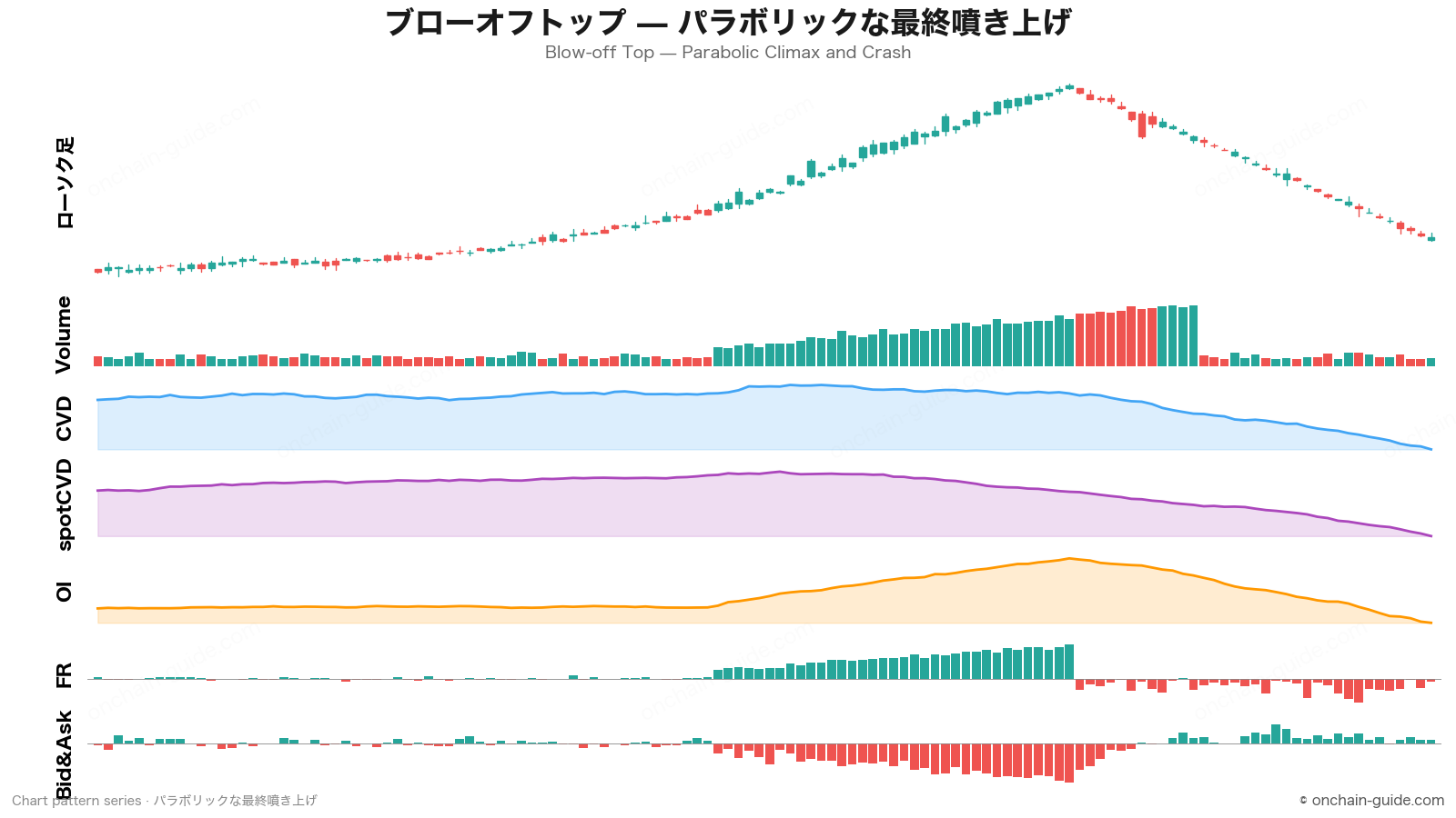ブローオフトップ（パラボリックな最終噴き上げ）の見抜き方｜CVD・OI・FR・板情報で読む天井パターン