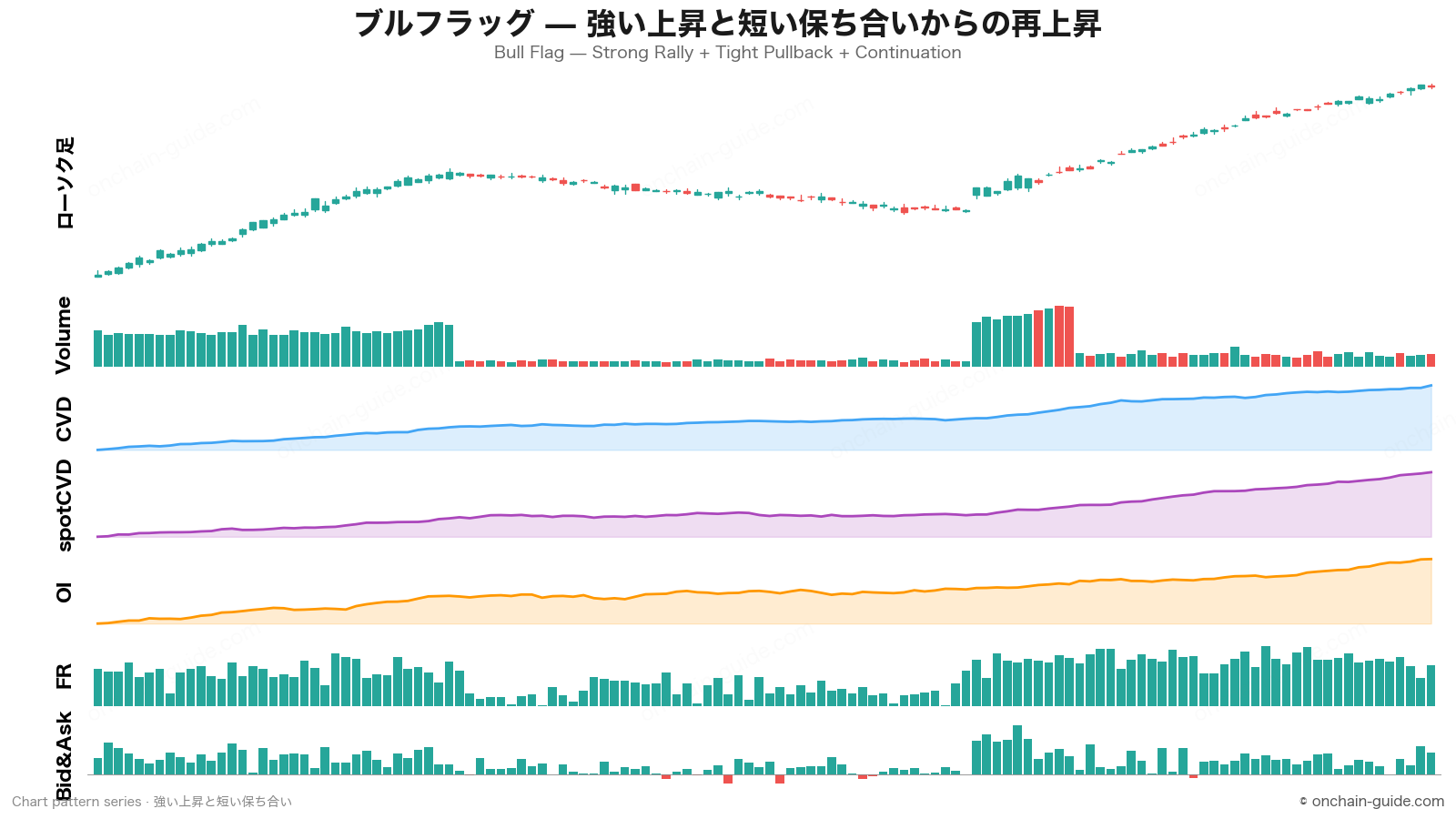 ブルフラッグ（強い上昇＋短い保ち合い＋再上昇）の見抜き方｜CVD・OI・FR・板情報で読む継続パターン