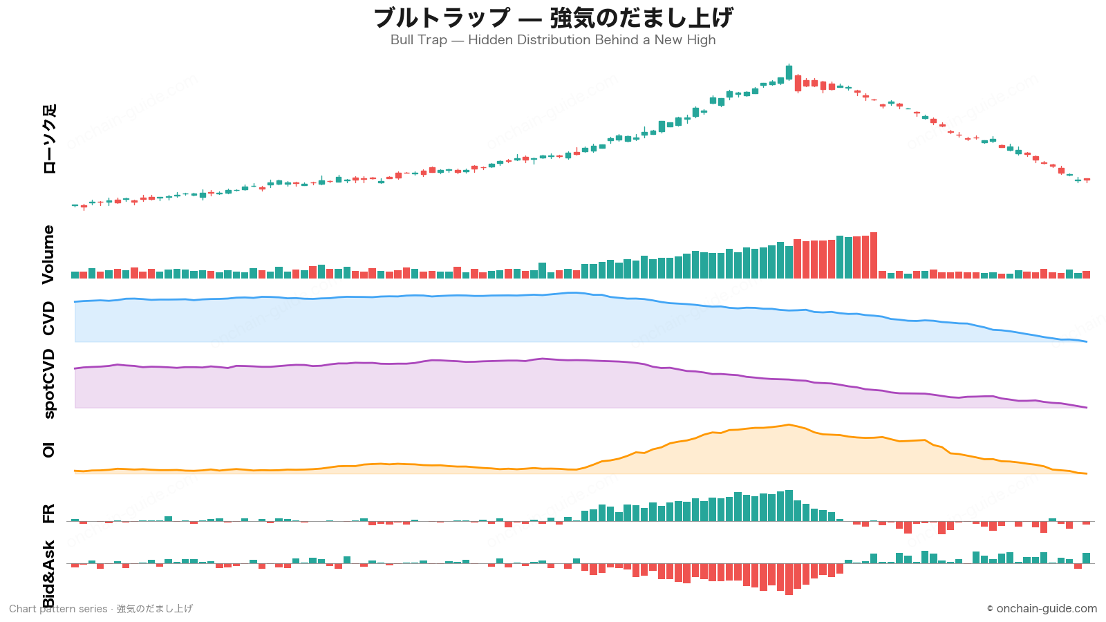 ブルトラップ（強気のだまし上げ）のチャートパターン — ローソク足/Volume/CVD/spotCVD/OI/FR/Bid&Askを1枚に表示。© onchain-guide.com