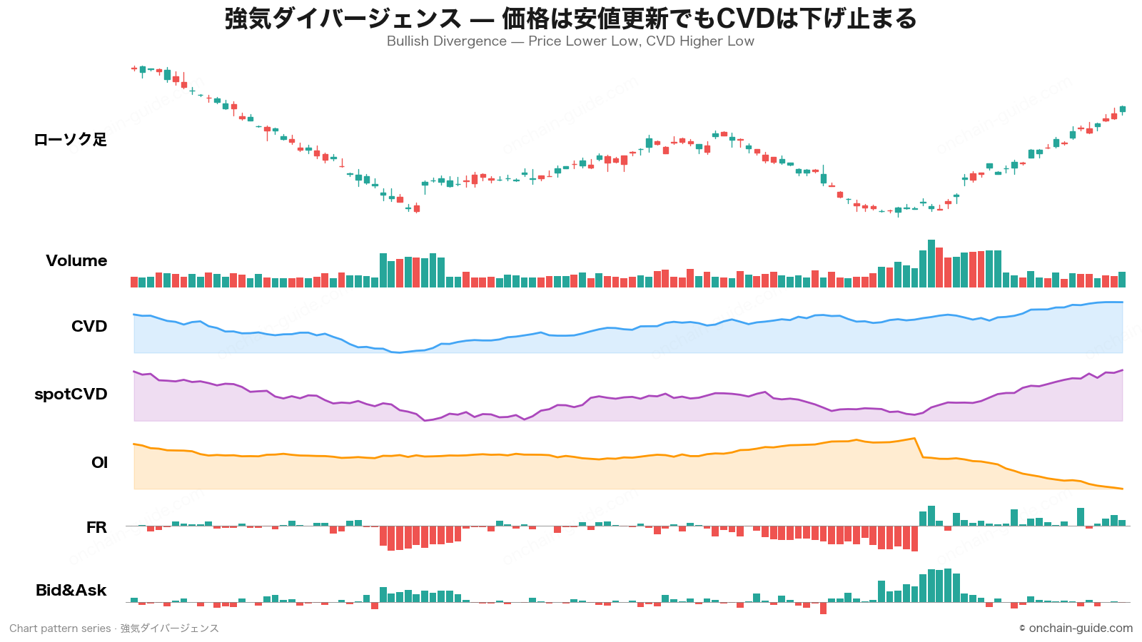 強気ダイバージェンス(Price vs CVD)の見抜き方 のチャートパターン — ローソク足/Volume/CVD/spotCVD/OI/FR/Bid&Askを1枚に表示。© onchain-guide.com