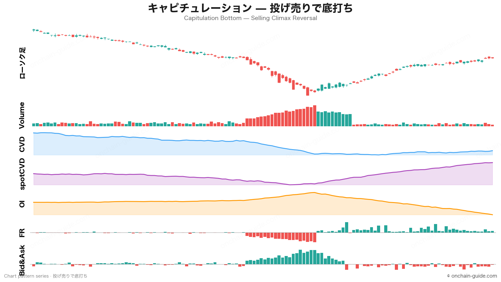 キャピチュレーション（投げ売りで底打ち）の見抜き方｜CVD・OI・FR・板情報で読む底打ちパターン