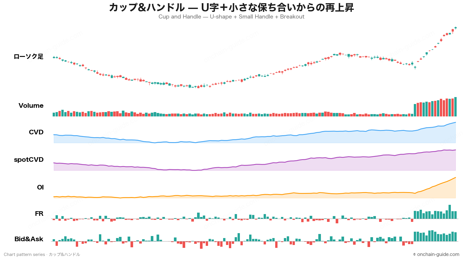 カップ&ハンドルの見抜き方｜CVD・OI・FR・板情報で読む長期蓄積パターン