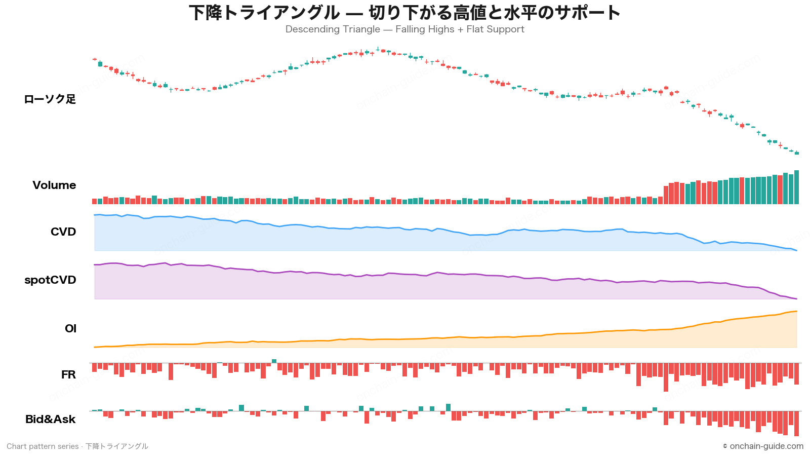 下降トライアングルの見抜き方｜CVD・OI・FR・板情報で読む継続パターン