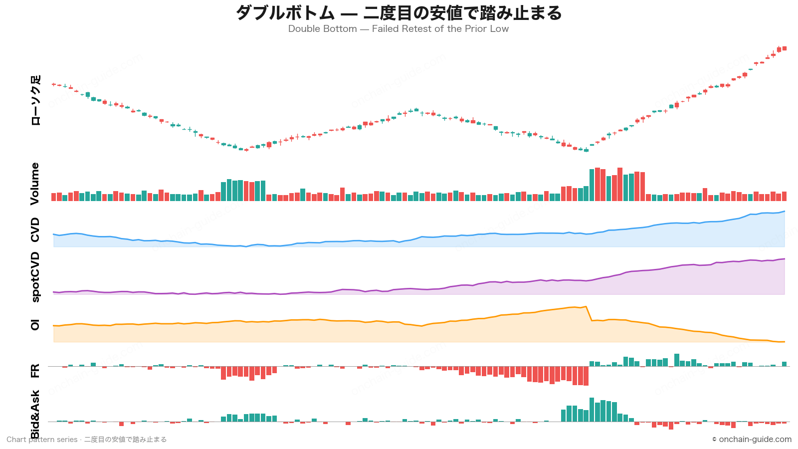 ダブルボトム（二度目の安値で踏み止まる）の見抜き方｜CVD・OI・FR・板情報で読む底打ちパターン