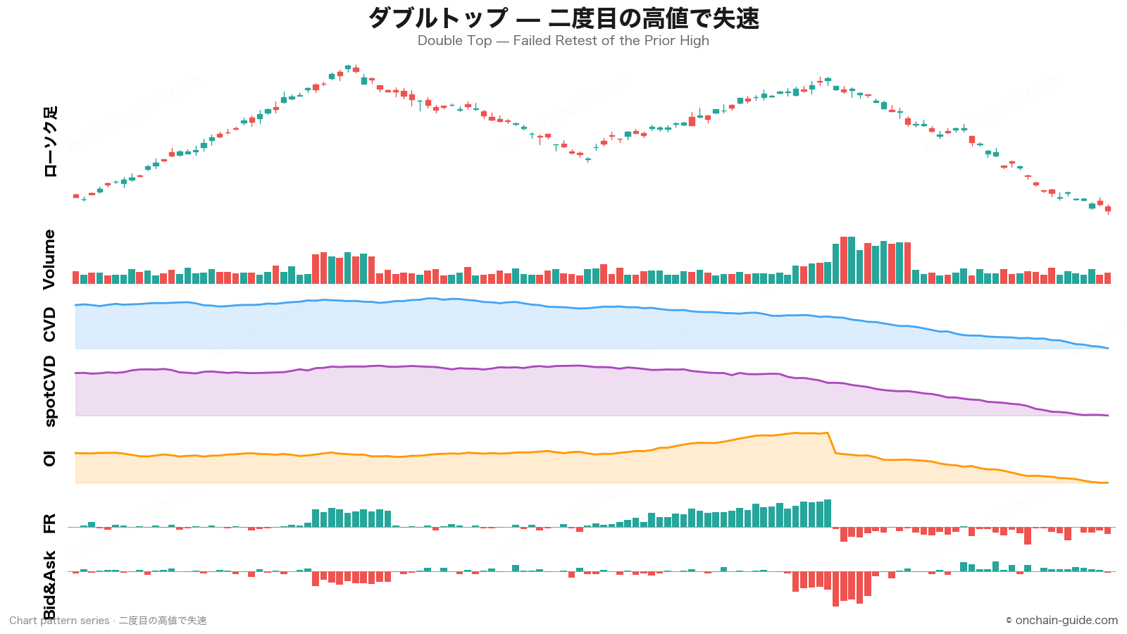 ダブルトップ(二度目の高値で失速)の見抜き方 のチャートパターン — ローソク足/Volume/CVD/spotCVD/OI/FR/Bid&Askを1枚に表示。© onchain-guide.com