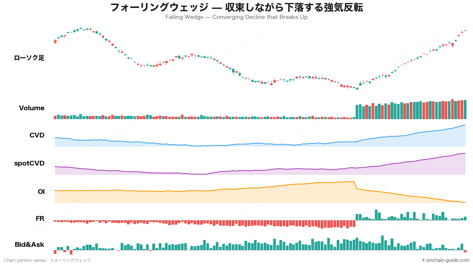 フォーリングウェッジの見抜き方｜CVD・OI・FR・板情報で読む強気反転パターン