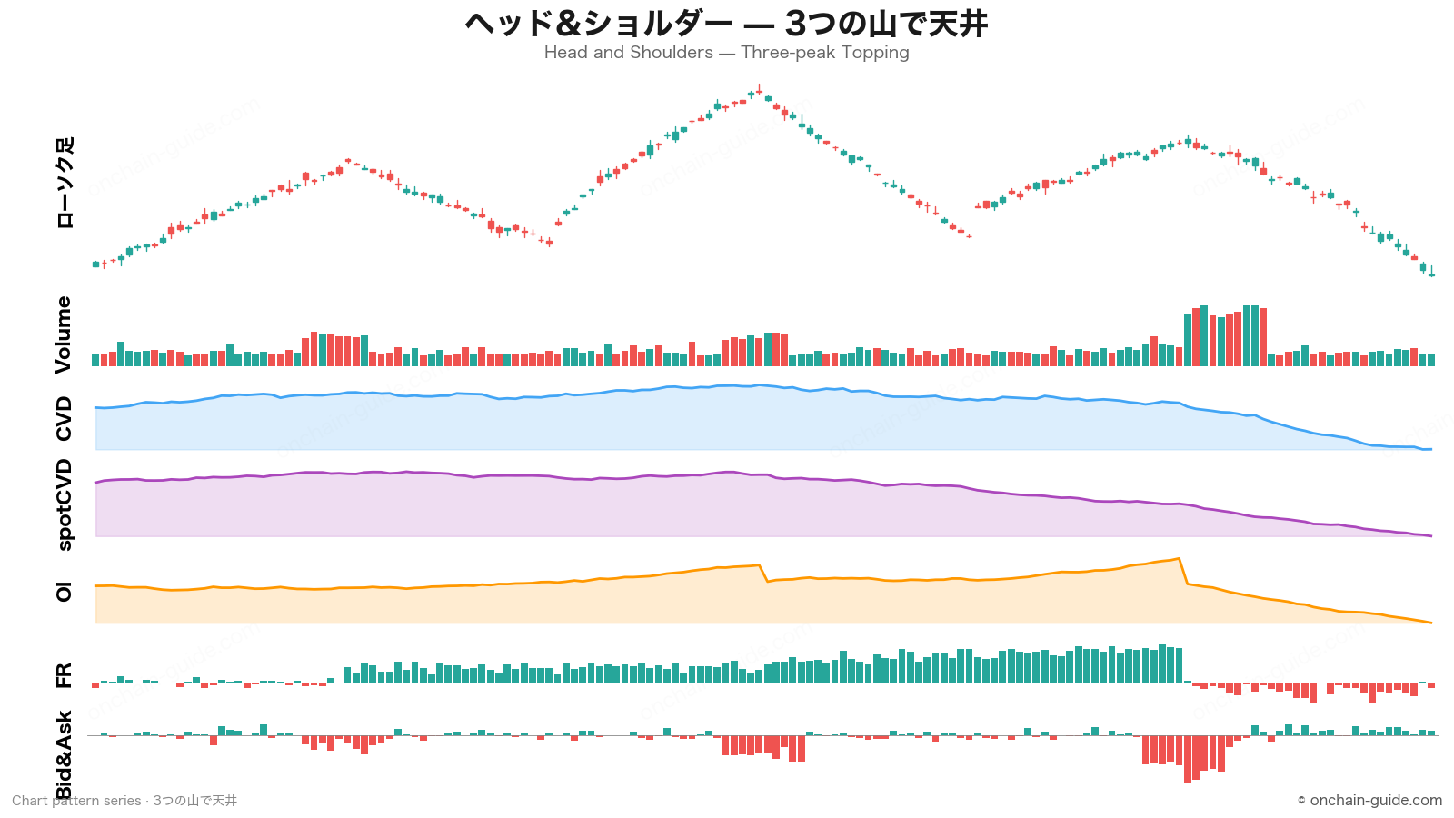 ヘッド&ショルダー（三尊天井）の見抜き方｜CVD・OI・FR・板情報で読む天井パターン