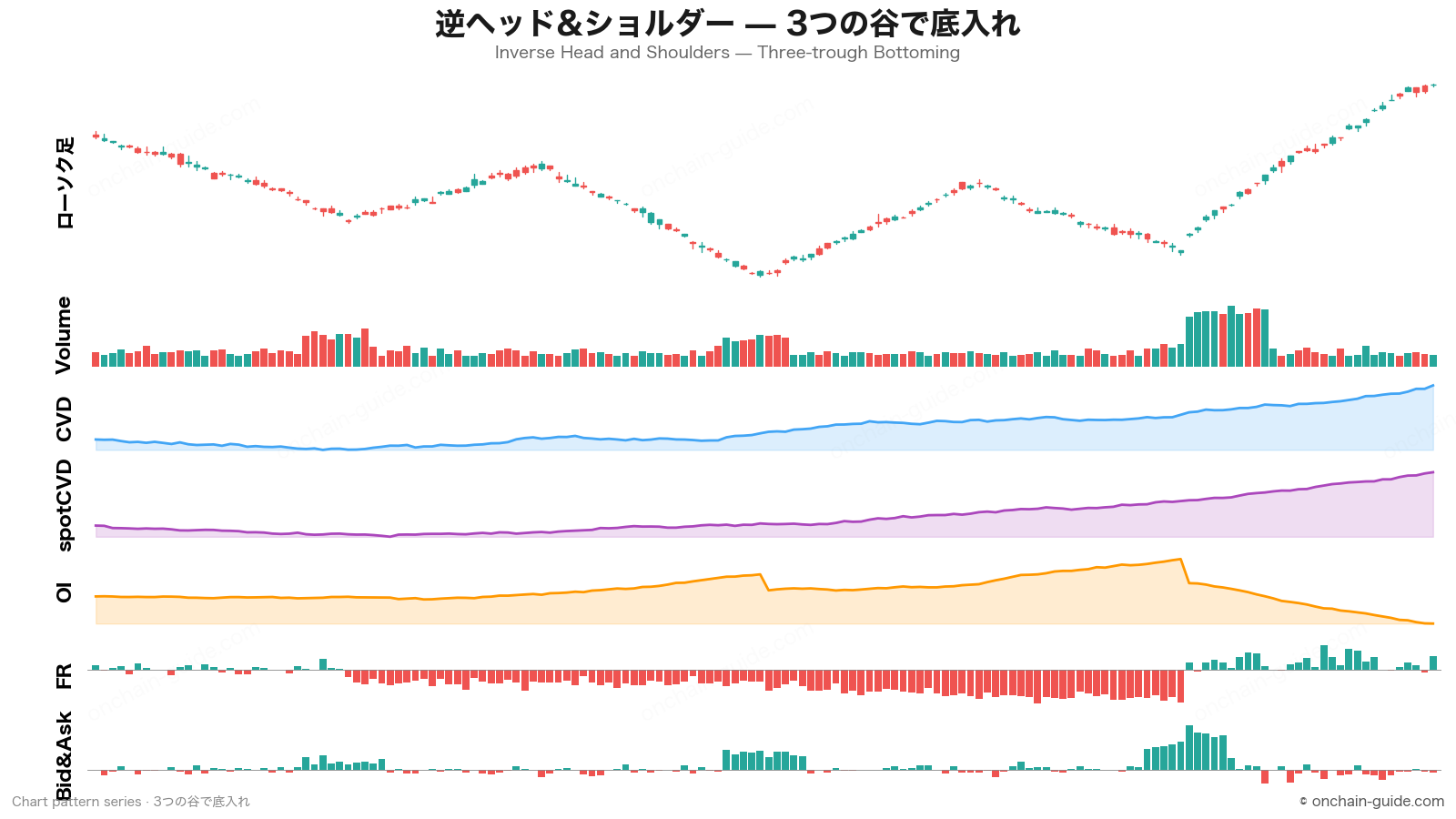逆ヘッド&ショルダー（逆三尊）の見抜き方｜CVD・OI・FR・板情報で読む底打ちパターン