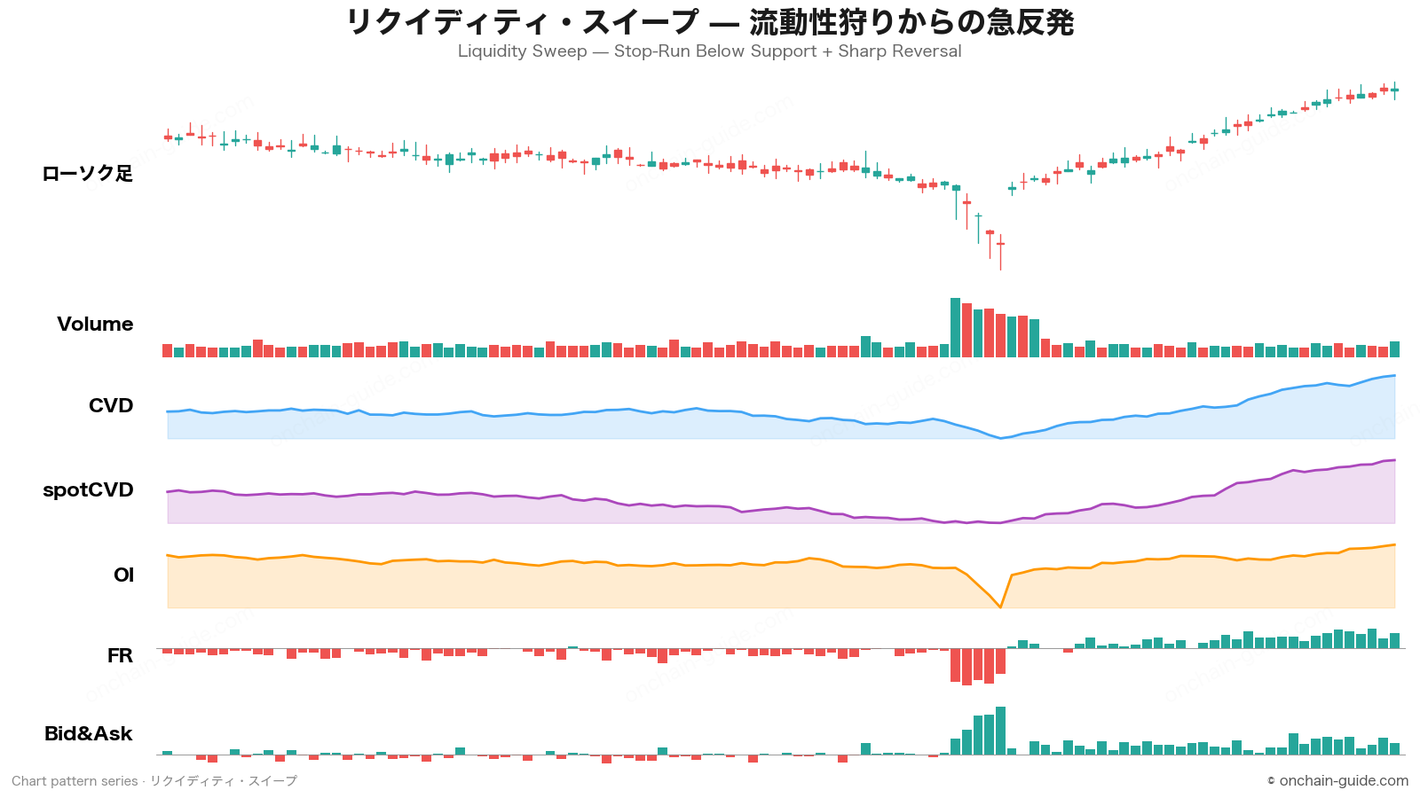 リクイディティ・スイープの見抜き方｜流動性狩りからの急反発を7指標で読む