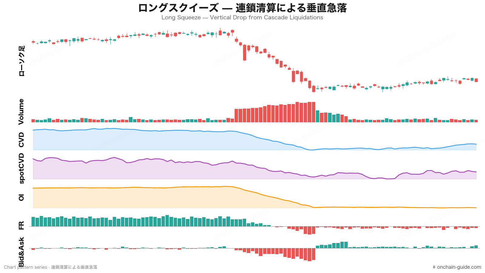 ロングスクイーズ（連鎖清算による垂直急落）の見抜き方｜CVD・OI・FR・板情報で読むカスケードパターン