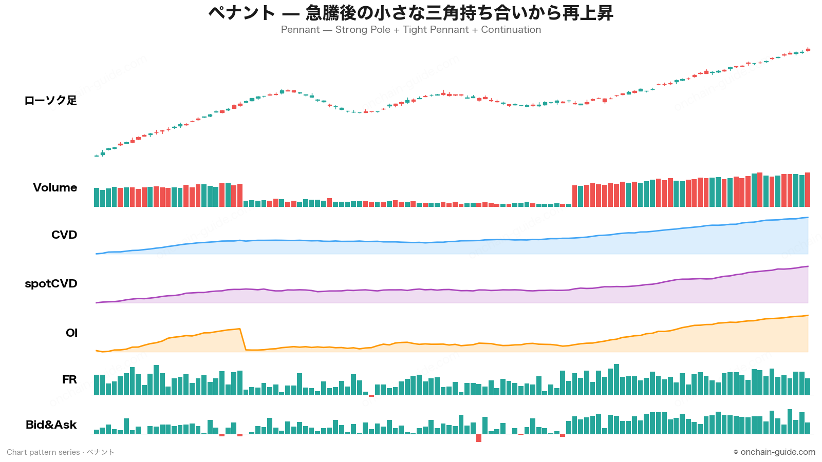 ペナント（旗形）の見抜き方｜CVD・OI・FR・板情報で読む小さな三角持ち合い