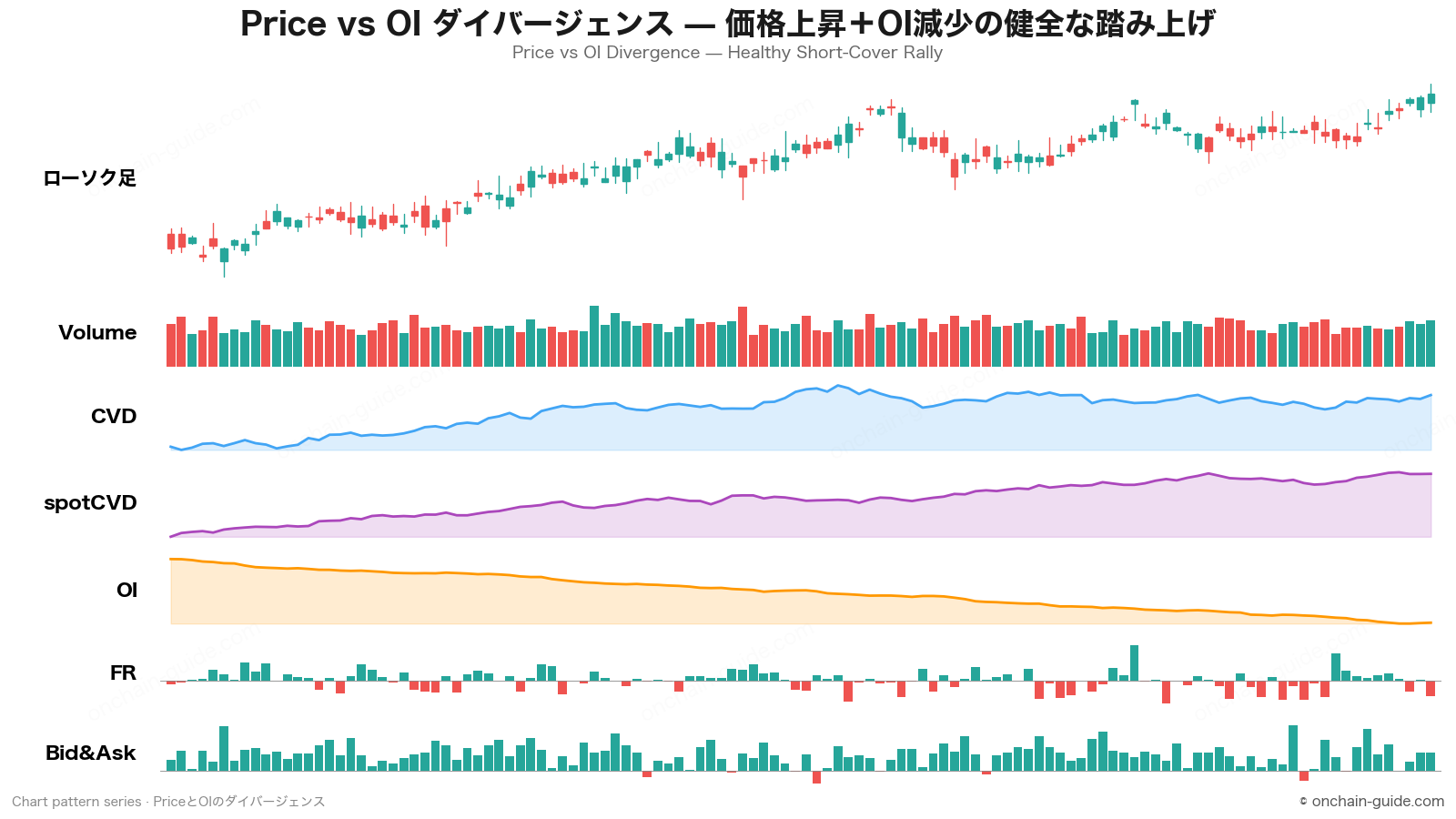 Price vs OI ダイバージェンス(健全な踏み上げ)の見抜き方 のチャートパターン — ローソク足/Volume/CVD/spotCVD/OI/FR/Bid&Askを1枚に表示。© onchain-guide.com