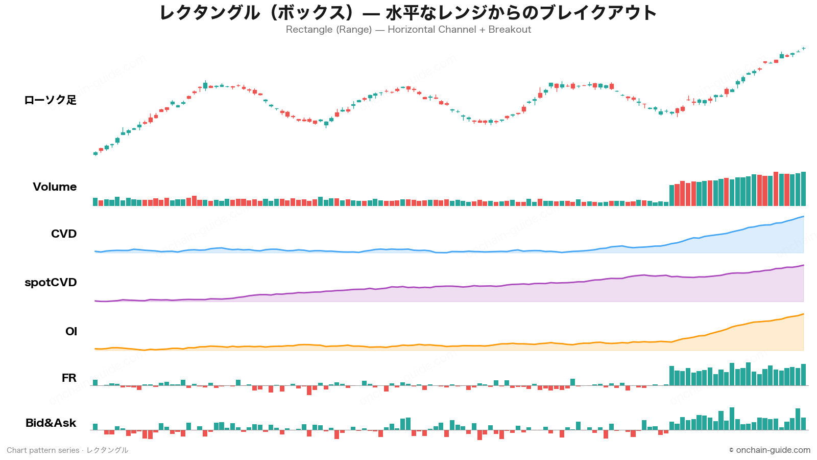レクタングル（ボックス）の見抜き方｜CVD・OI・FR・板情報で読む水平レンジ相場
