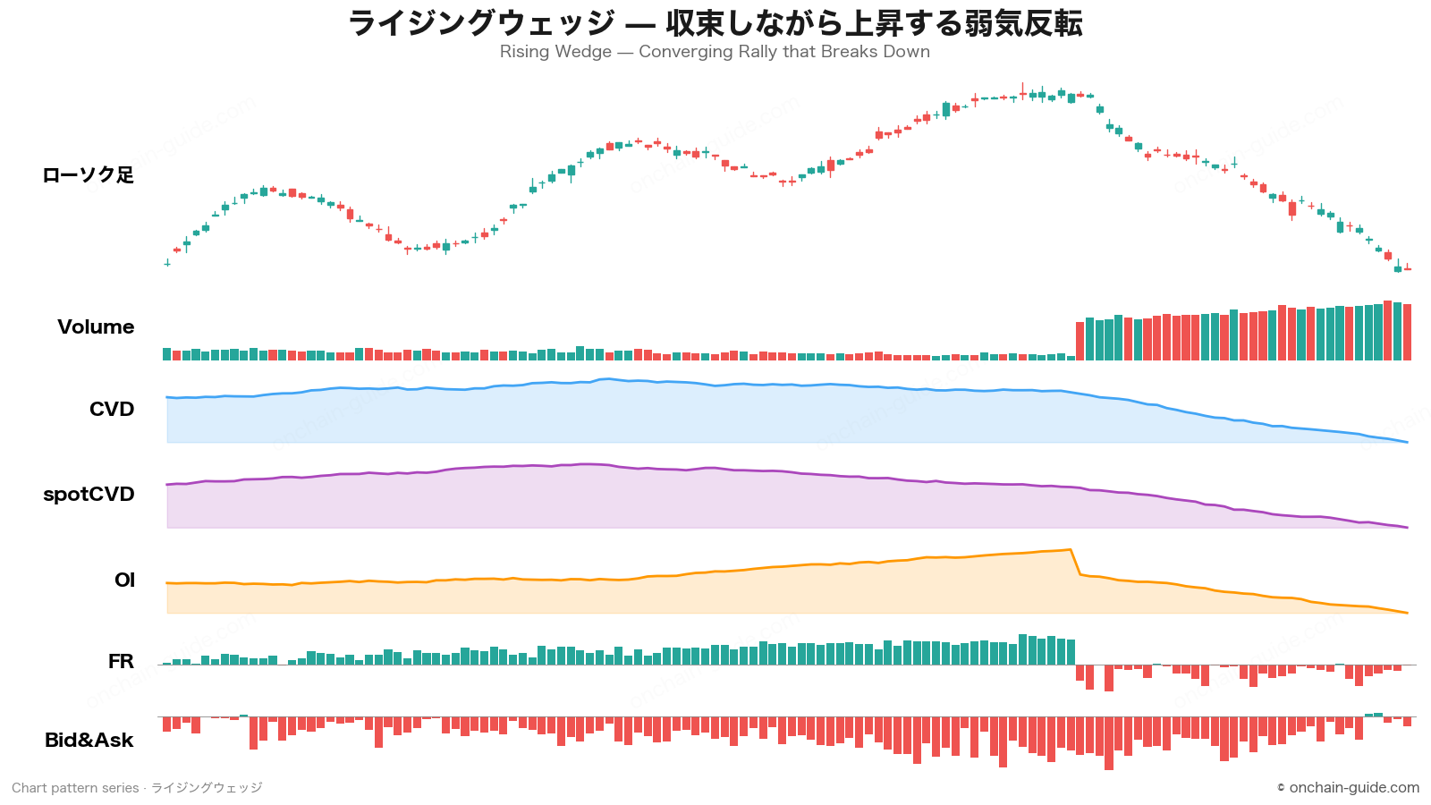 ライジングウェッジの見抜き方｜CVD・OI・FR・板情報で読む弱気反転パターン
