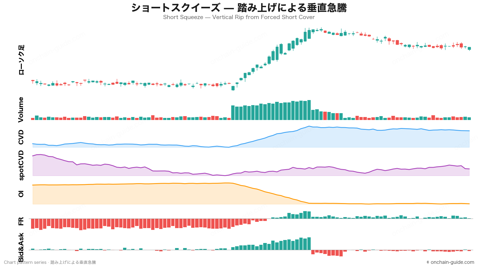 ショートスクイーズ（踏み上げによる垂直急騰）の見抜き方｜CVD・OI・FR・板情報で読むカスケードパターン