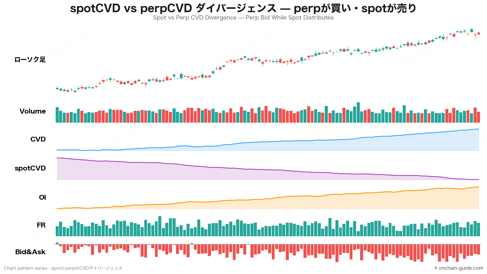spotCVD vs perpCVD ダイバージェンスの見抜き方 のチャートパターン — ローソク足/Volume/CVD/spotCVD/OI/FR/Bid&Askを1枚に表示。© onchain-guide.com