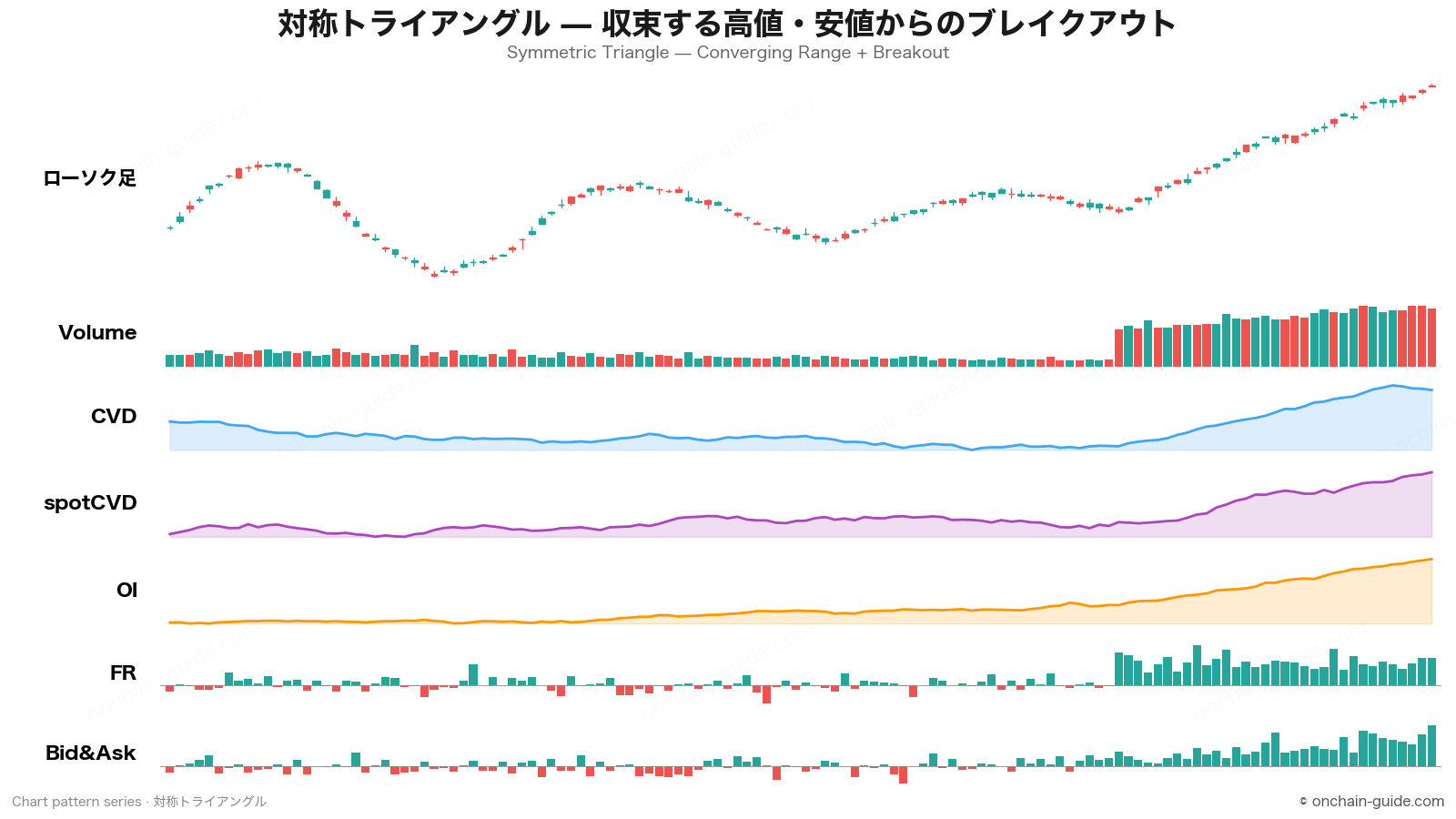 対称トライアングルの見抜き方｜CVD・OI・FR・板情報で読む方向未定の収束パターン